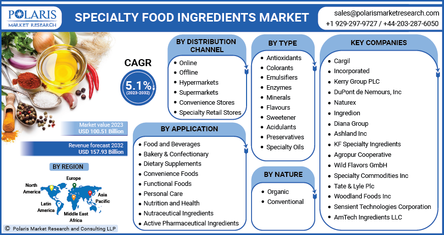 Specialty Food Ingredients Industry Share